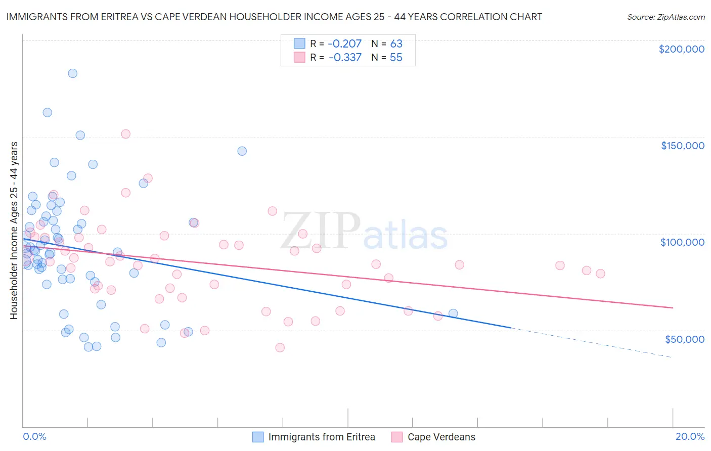 Immigrants from Eritrea vs Cape Verdean Householder Income Ages 25 - 44 years