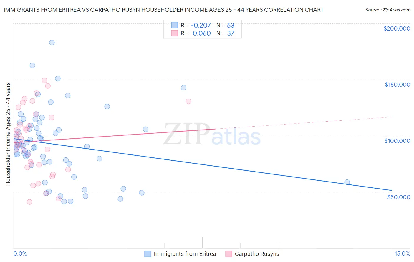 Immigrants from Eritrea vs Carpatho Rusyn Householder Income Ages 25 - 44 years