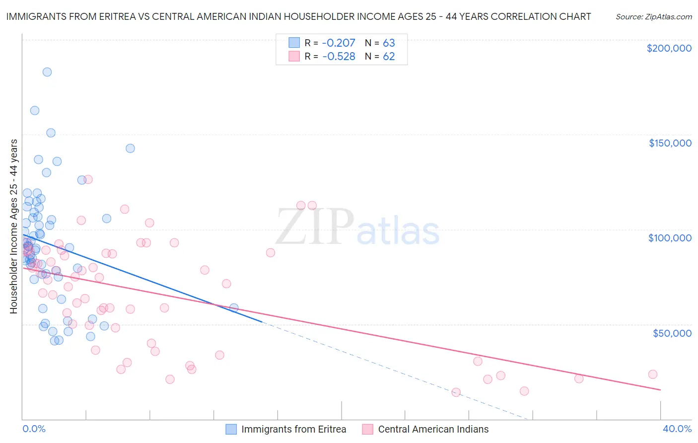 Immigrants from Eritrea vs Central American Indian Householder Income Ages 25 - 44 years
