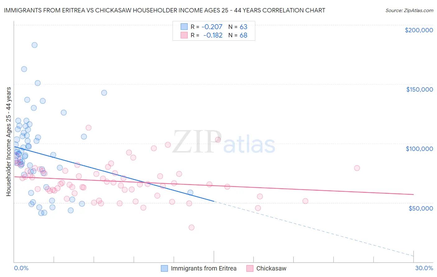 Immigrants from Eritrea vs Chickasaw Householder Income Ages 25 - 44 years