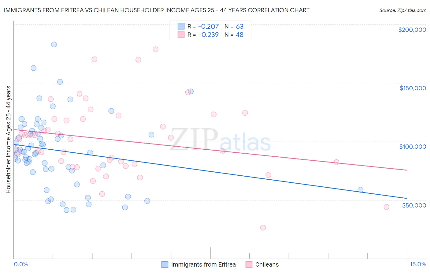 Immigrants from Eritrea vs Chilean Householder Income Ages 25 - 44 years