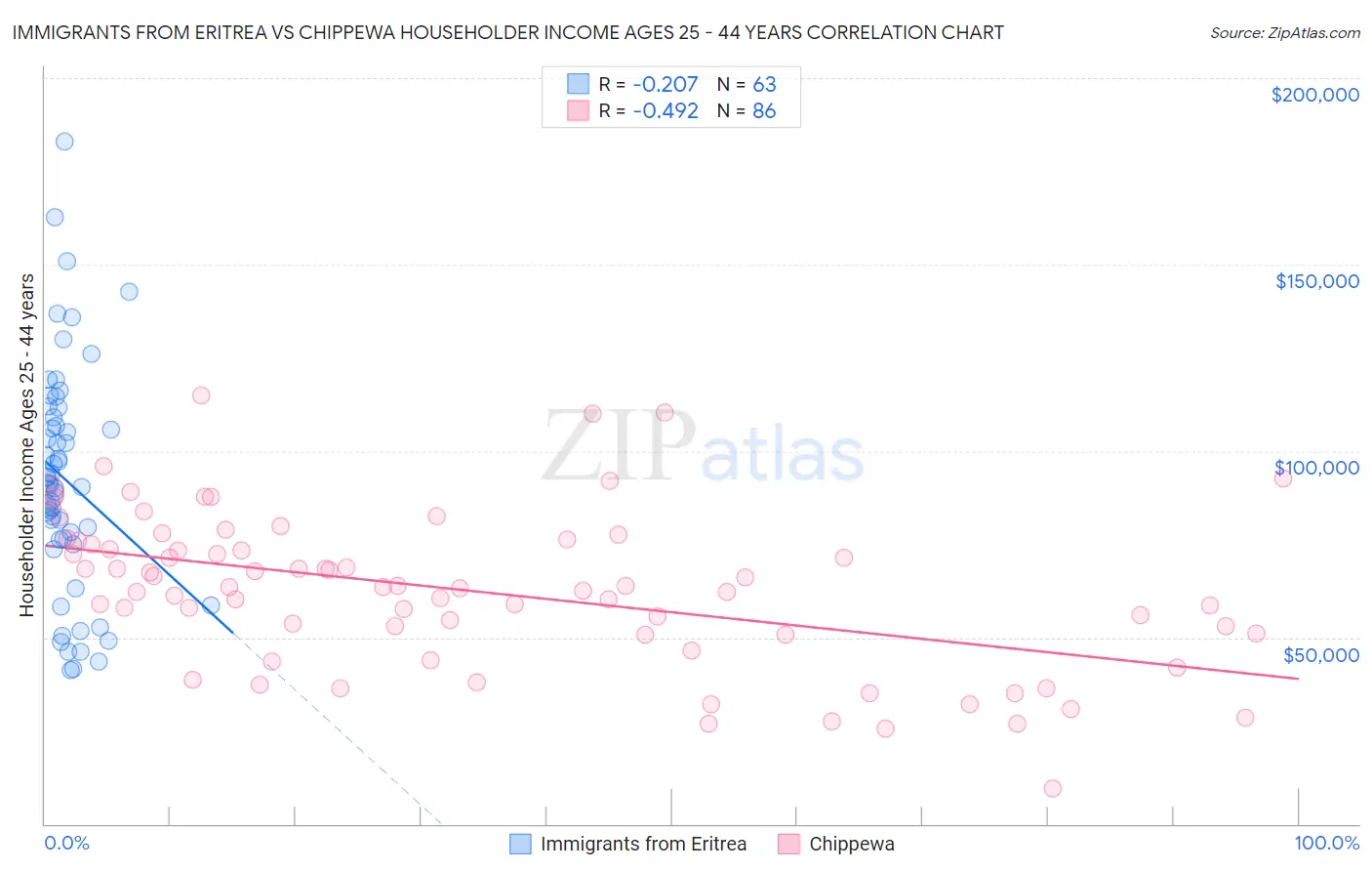 Immigrants from Eritrea vs Chippewa Householder Income Ages 25 - 44 years