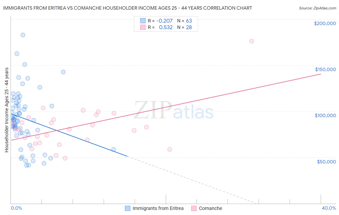 Immigrants from Eritrea vs Comanche Householder Income Ages 25 - 44 years