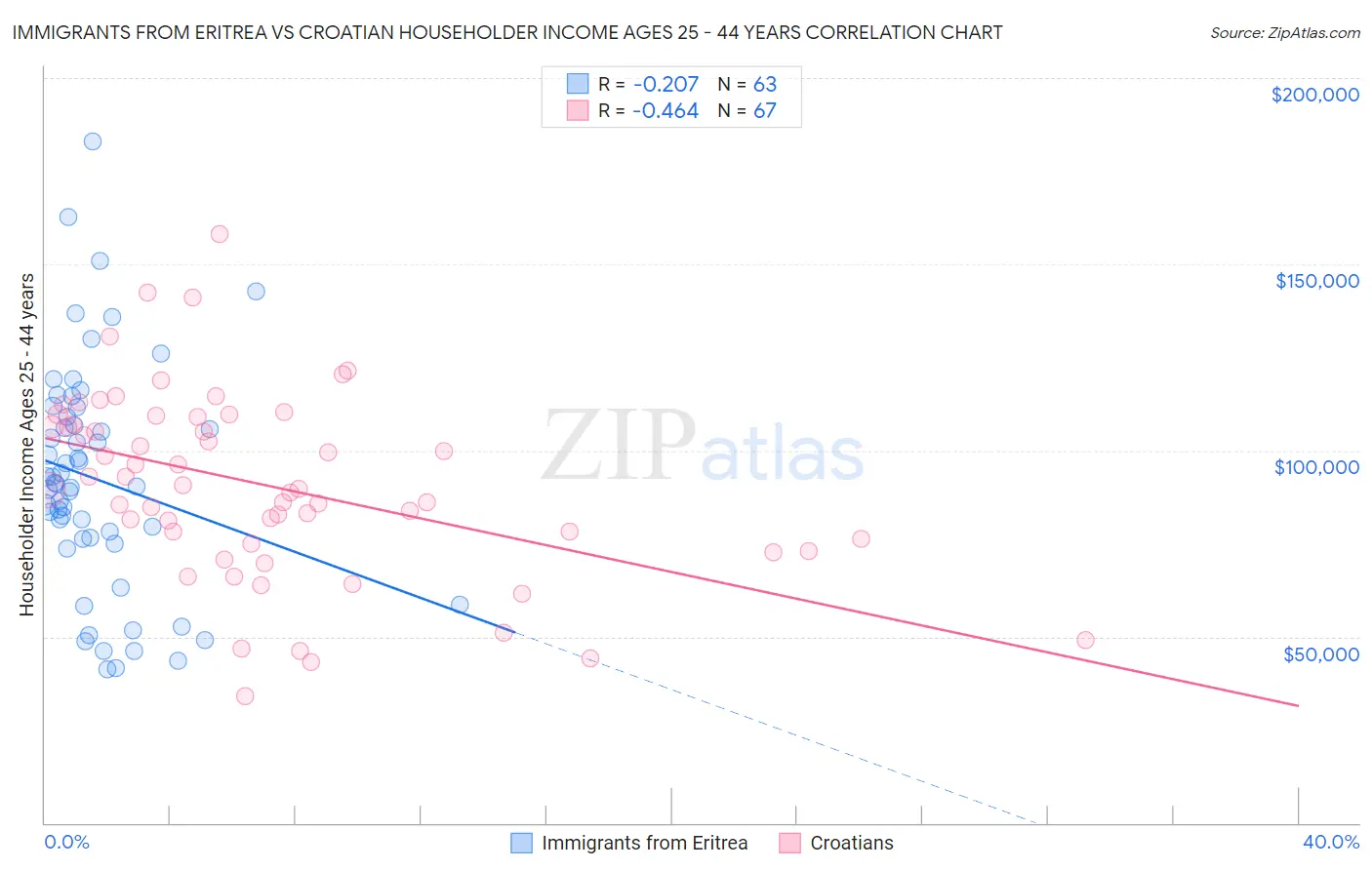 Immigrants from Eritrea vs Croatian Householder Income Ages 25 - 44 years