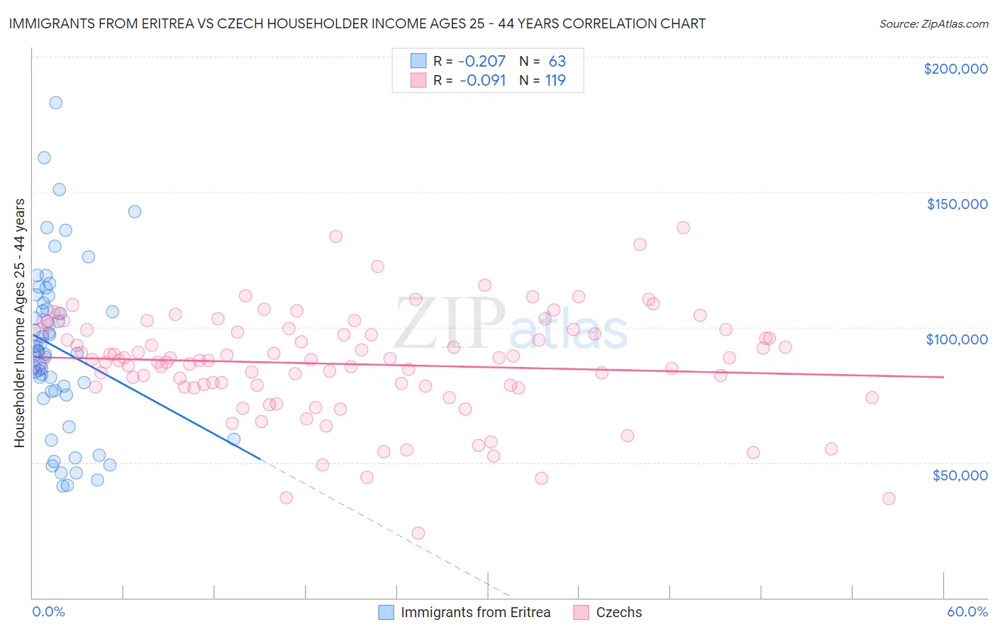 Immigrants from Eritrea vs Czech Householder Income Ages 25 - 44 years