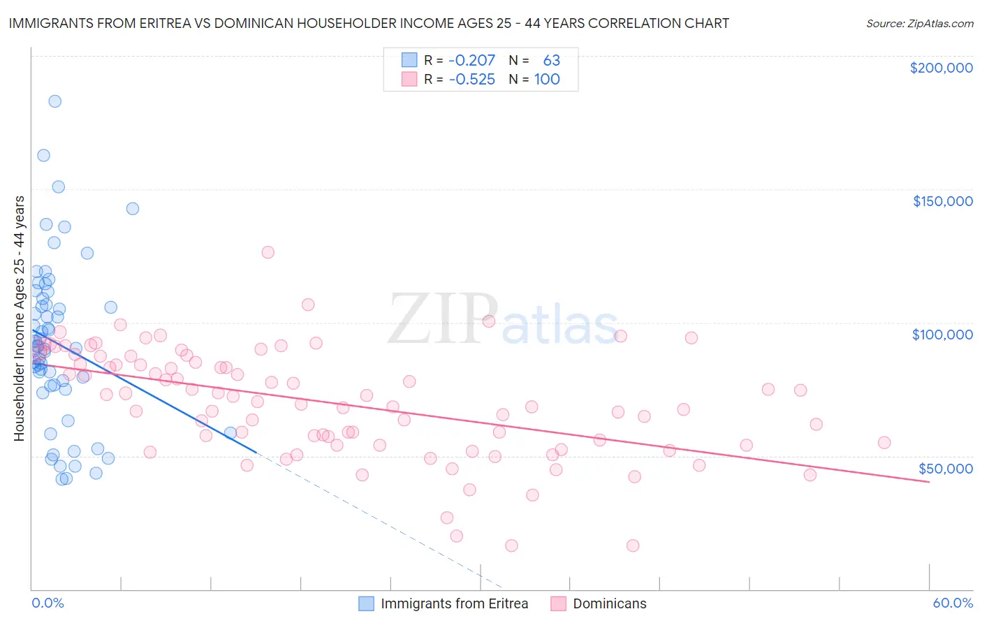 Immigrants from Eritrea vs Dominican Householder Income Ages 25 - 44 years