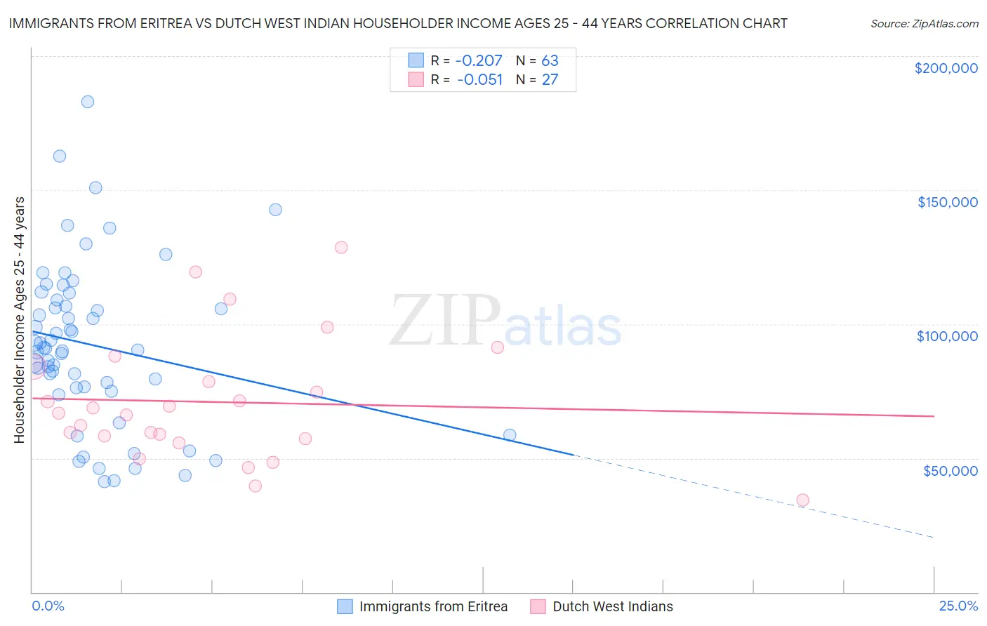 Immigrants from Eritrea vs Dutch West Indian Householder Income Ages 25 - 44 years