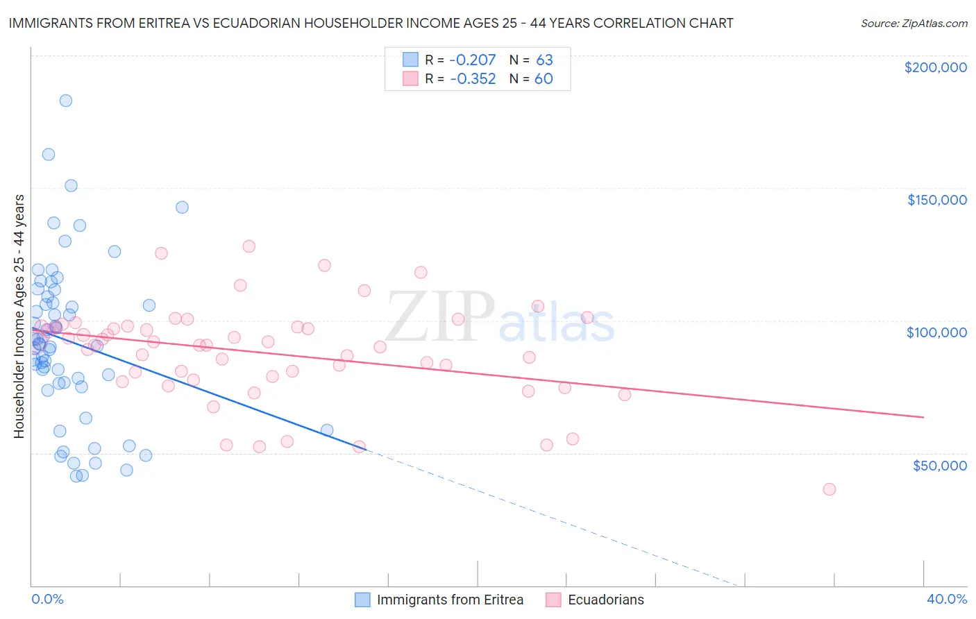 Immigrants from Eritrea vs Ecuadorian Householder Income Ages 25 - 44 years