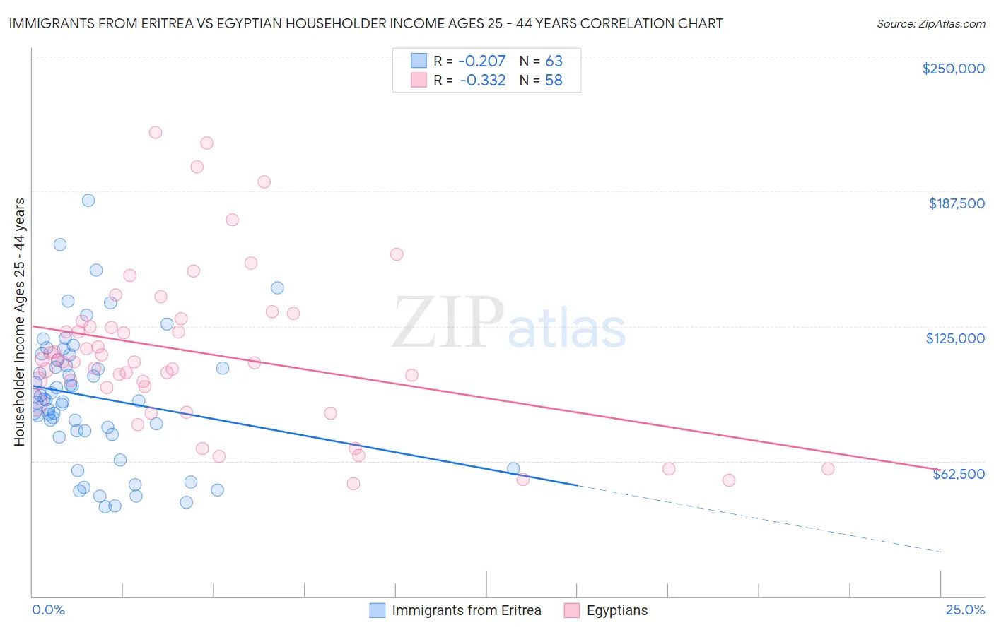 Immigrants from Eritrea vs Egyptian Householder Income Ages 25 - 44 years
