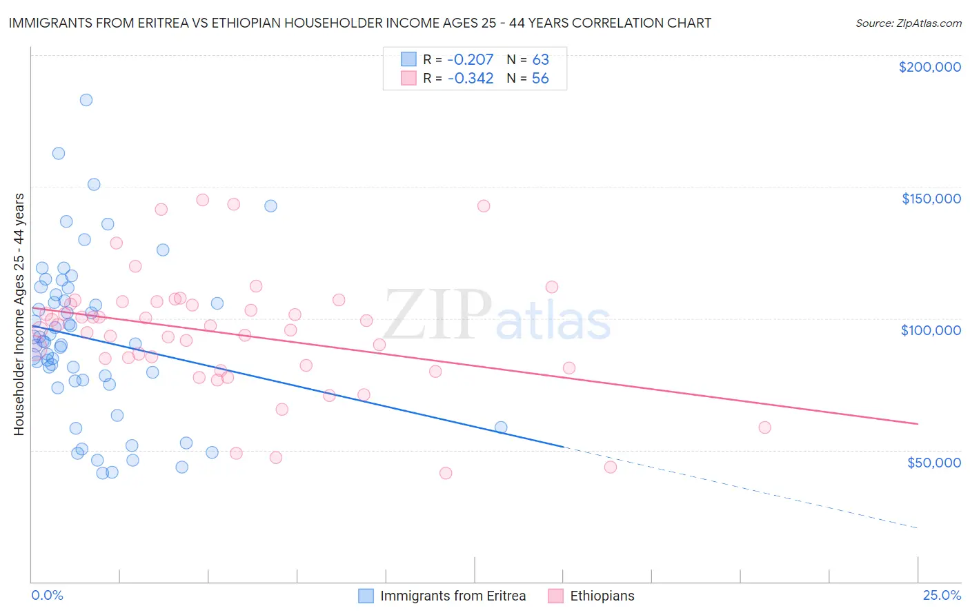 Immigrants from Eritrea vs Ethiopian Householder Income Ages 25 - 44 years