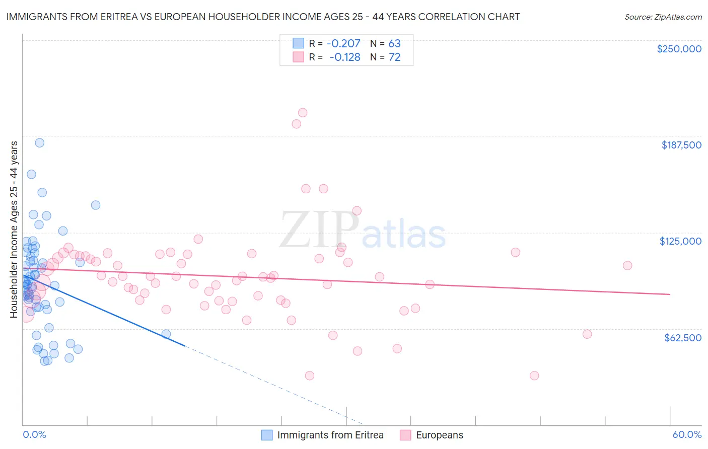 Immigrants from Eritrea vs European Householder Income Ages 25 - 44 years