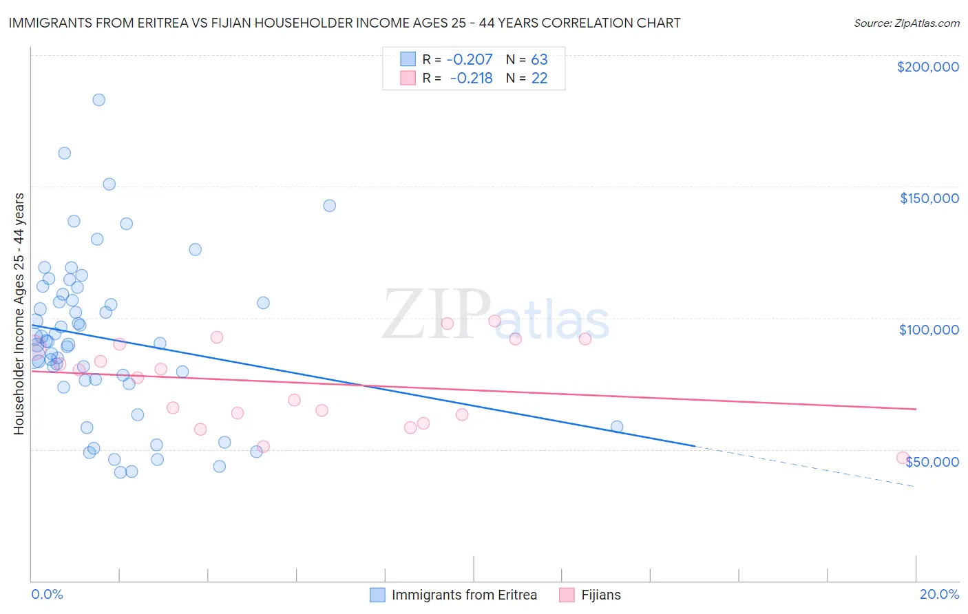 Immigrants from Eritrea vs Fijian Householder Income Ages 25 - 44 years