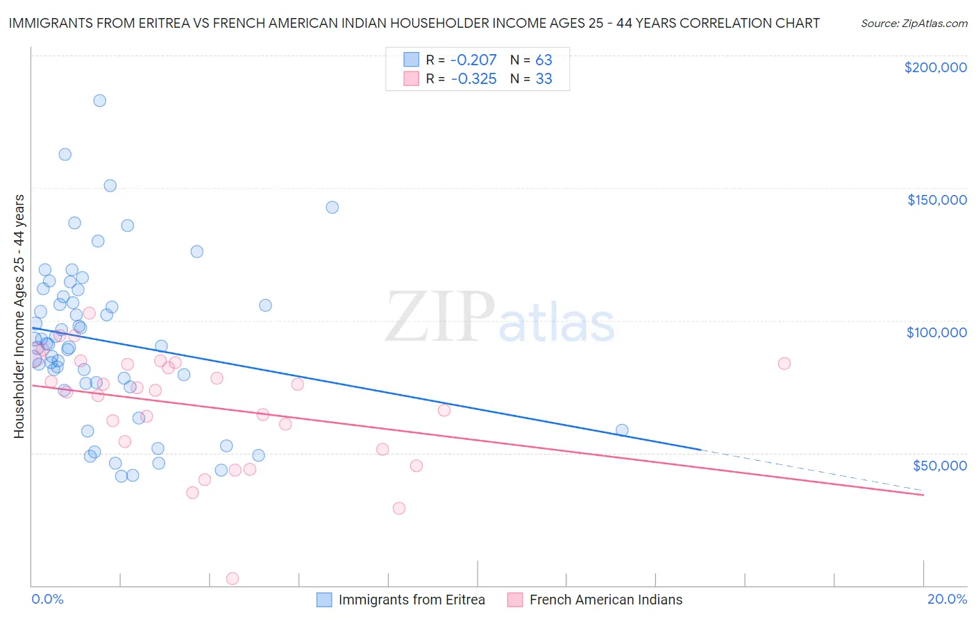 Immigrants from Eritrea vs French American Indian Householder Income Ages 25 - 44 years