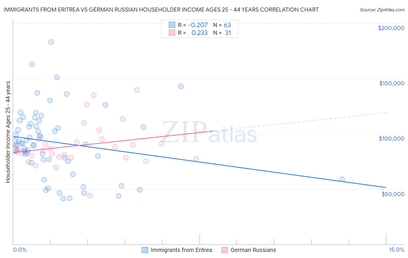 Immigrants from Eritrea vs German Russian Householder Income Ages 25 - 44 years