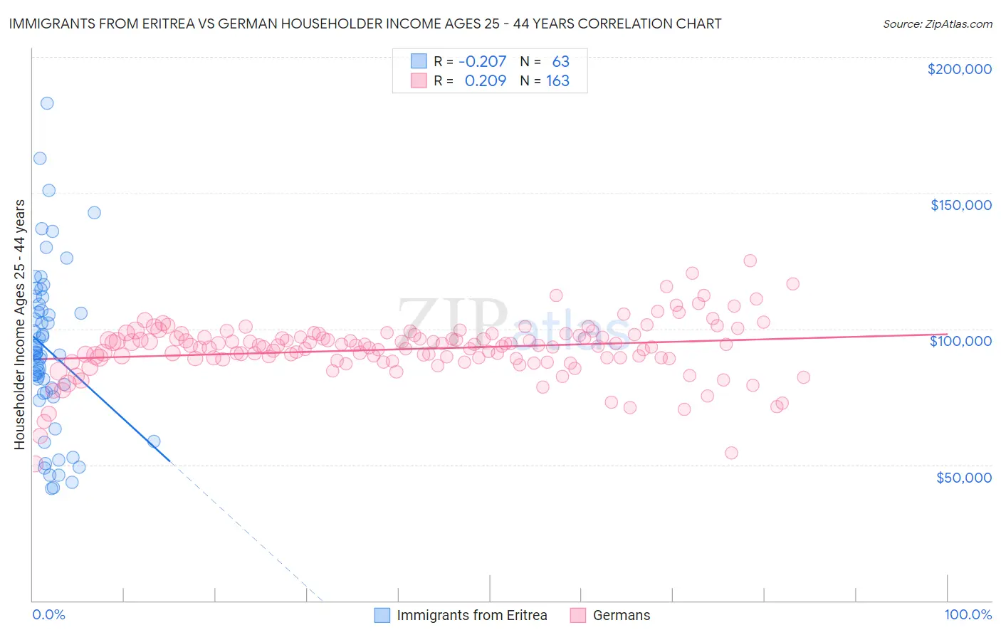 Immigrants from Eritrea vs German Householder Income Ages 25 - 44 years