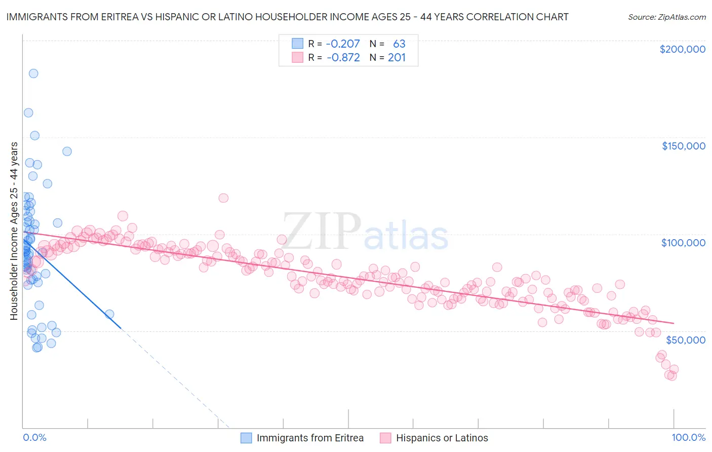 Immigrants from Eritrea vs Hispanic or Latino Householder Income Ages 25 - 44 years