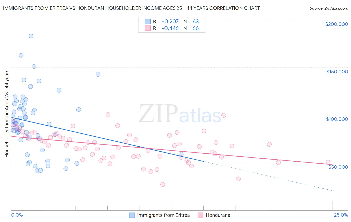 Immigrants from Eritrea vs Honduran Householder Income Ages 25 - 44 years