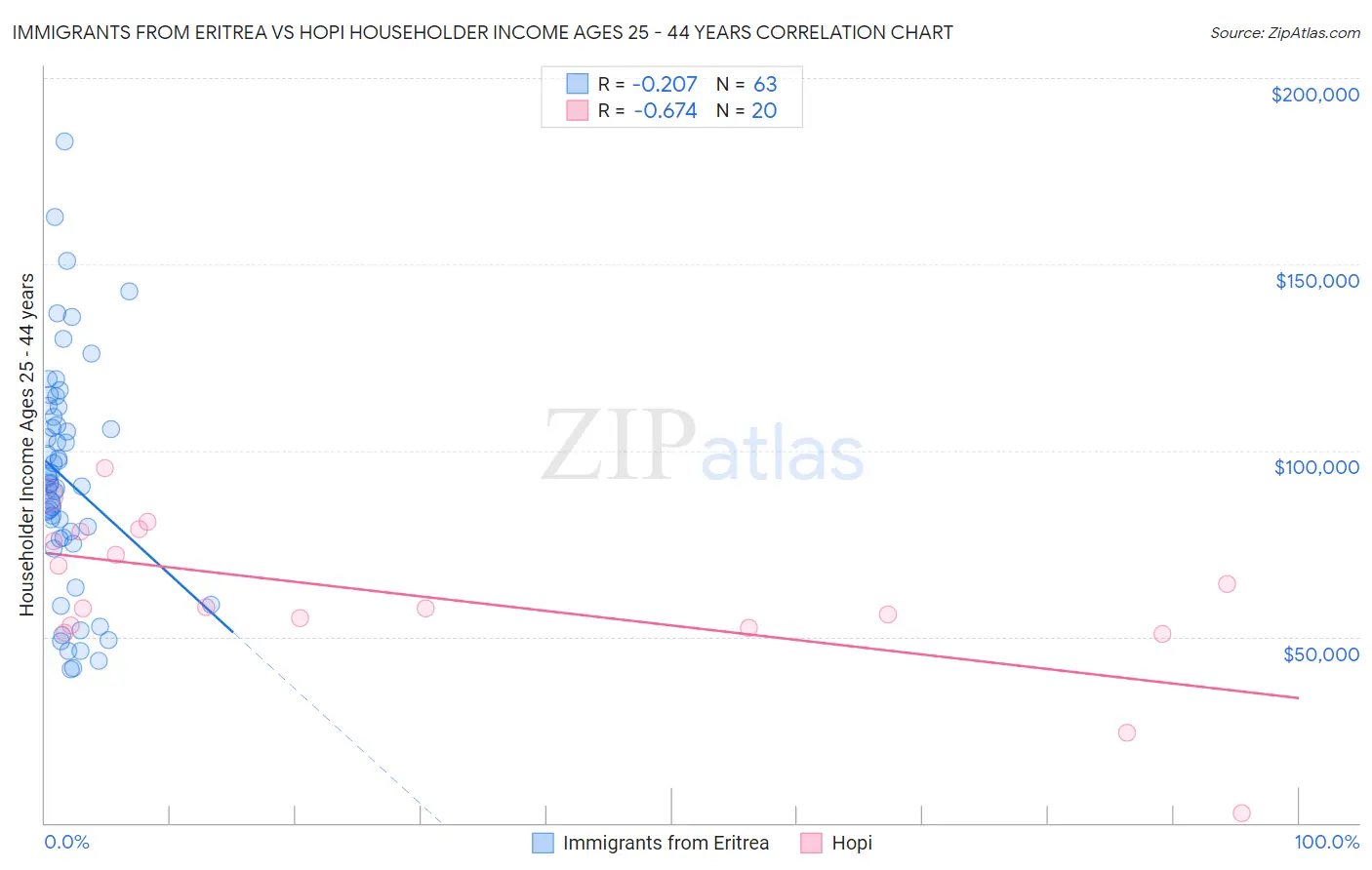 Immigrants from Eritrea vs Hopi Householder Income Ages 25 - 44 years
