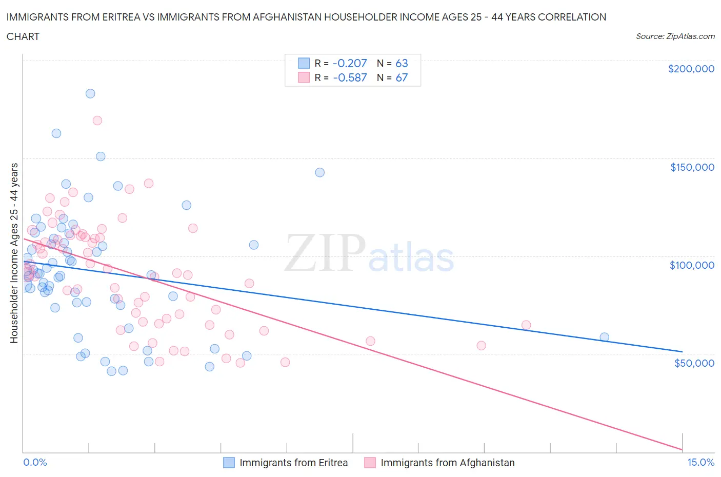 Immigrants from Eritrea vs Immigrants from Afghanistan Householder Income Ages 25 - 44 years