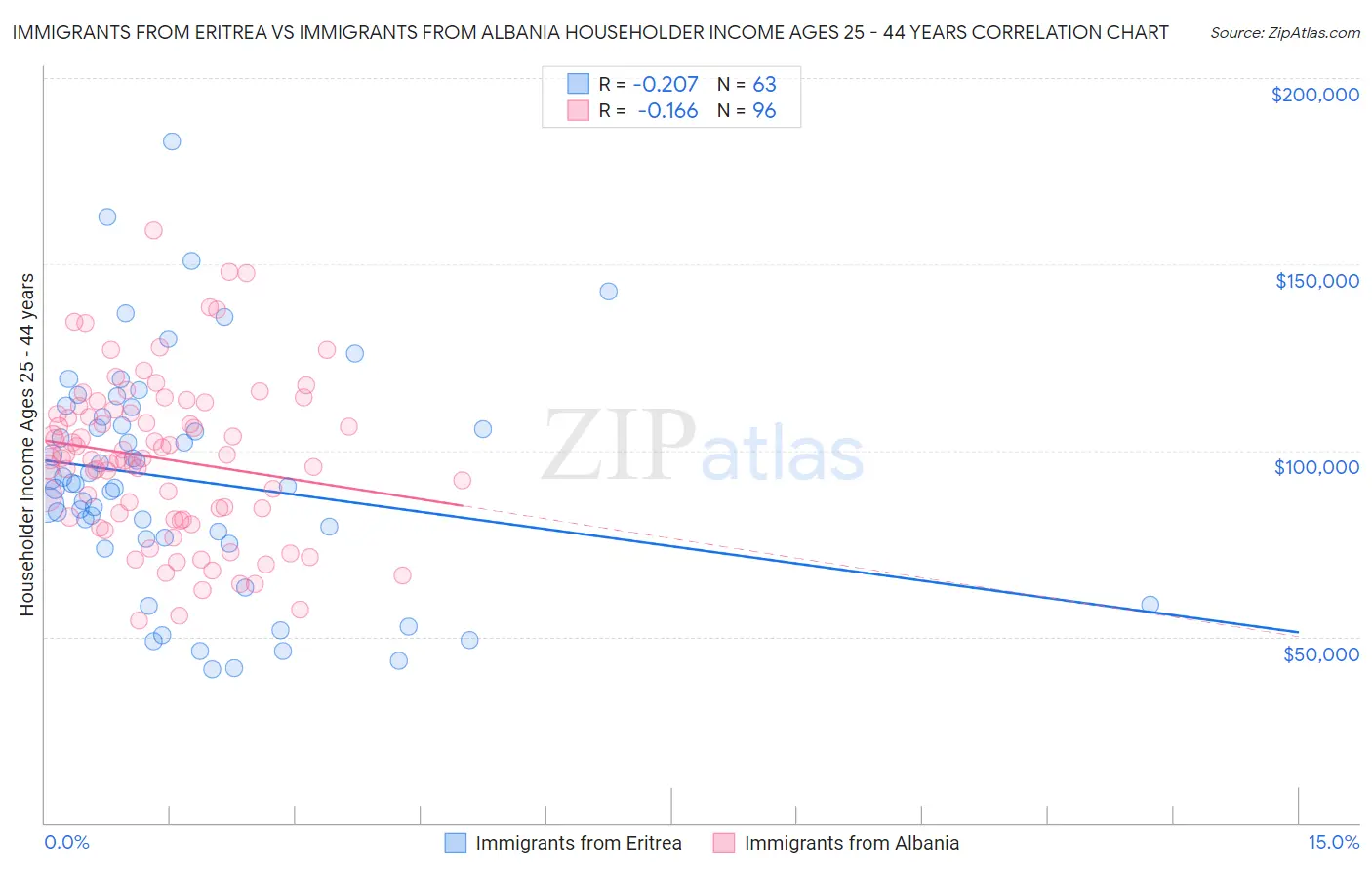Immigrants from Eritrea vs Immigrants from Albania Householder Income Ages 25 - 44 years