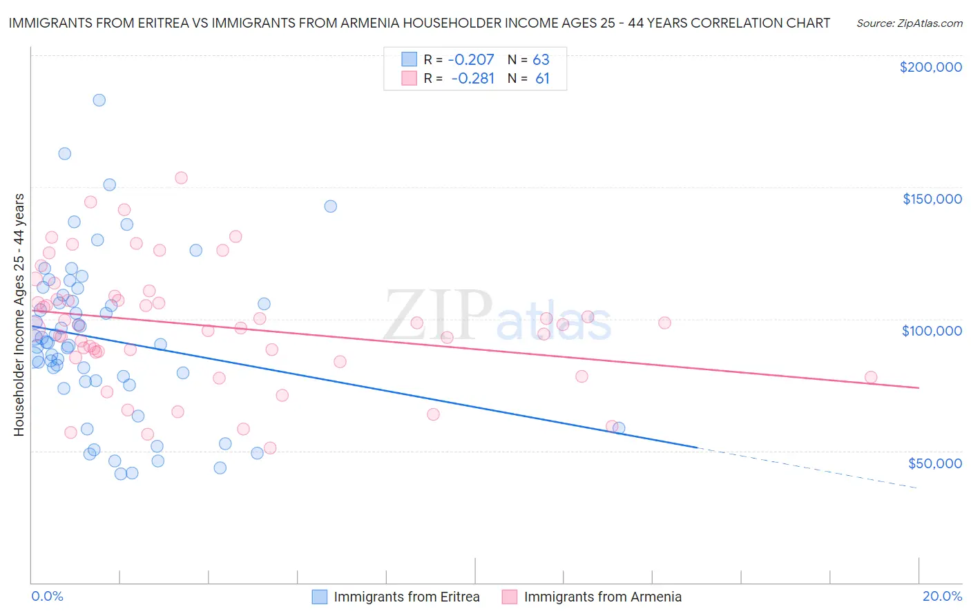 Immigrants from Eritrea vs Immigrants from Armenia Householder Income Ages 25 - 44 years