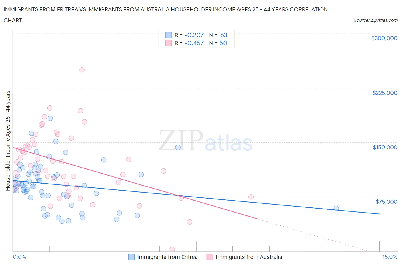 Immigrants from Eritrea vs Immigrants from Australia Householder Income Ages 25 - 44 years