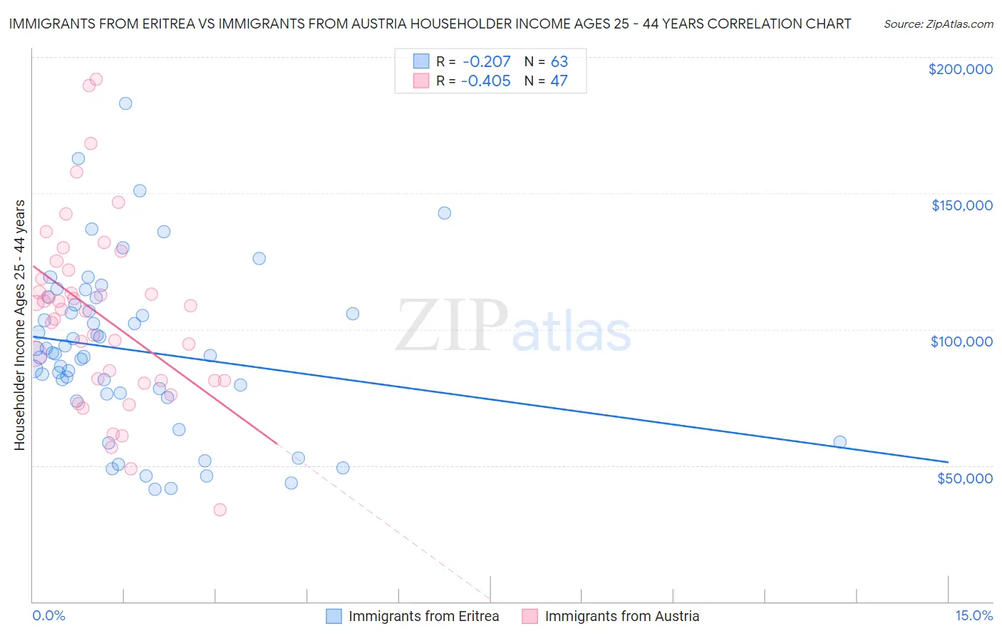 Immigrants from Eritrea vs Immigrants from Austria Householder Income Ages 25 - 44 years