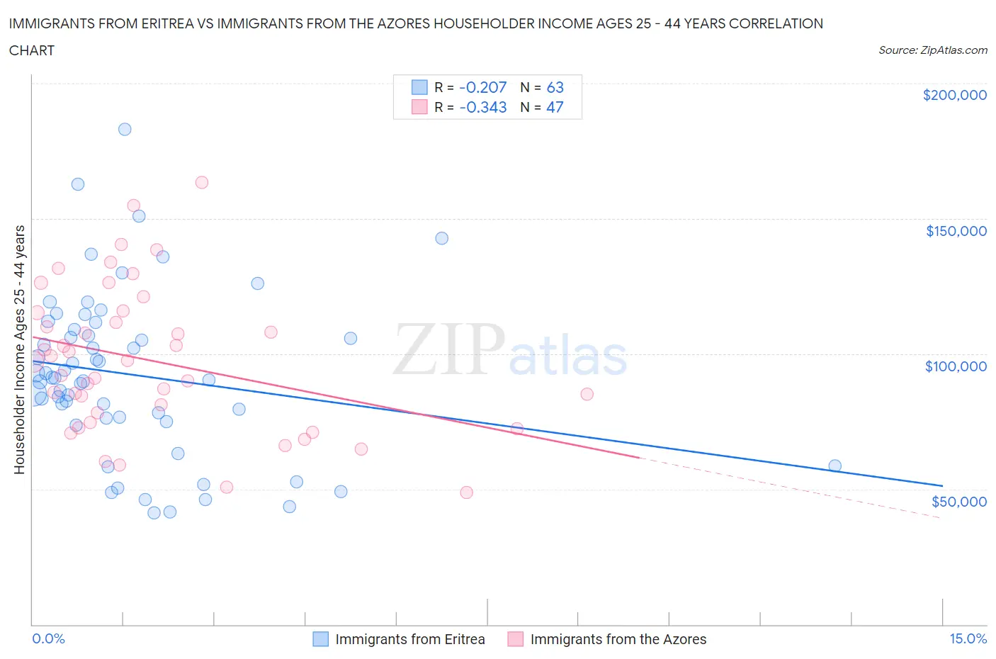 Immigrants from Eritrea vs Immigrants from the Azores Householder Income Ages 25 - 44 years