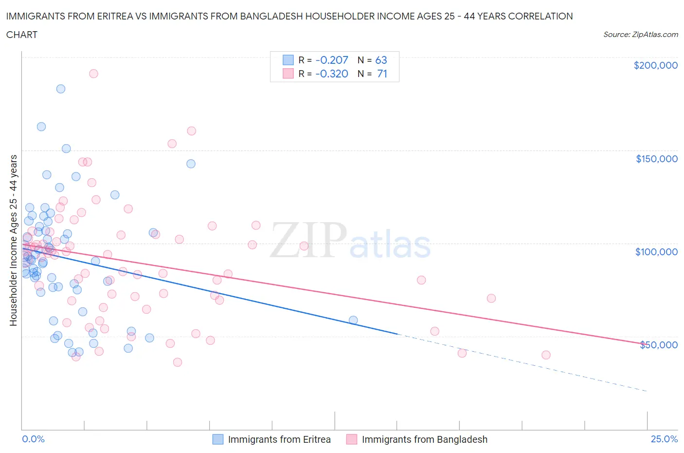 Immigrants from Eritrea vs Immigrants from Bangladesh Householder Income Ages 25 - 44 years