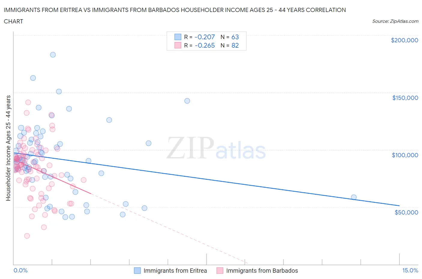 Immigrants from Eritrea vs Immigrants from Barbados Householder Income Ages 25 - 44 years