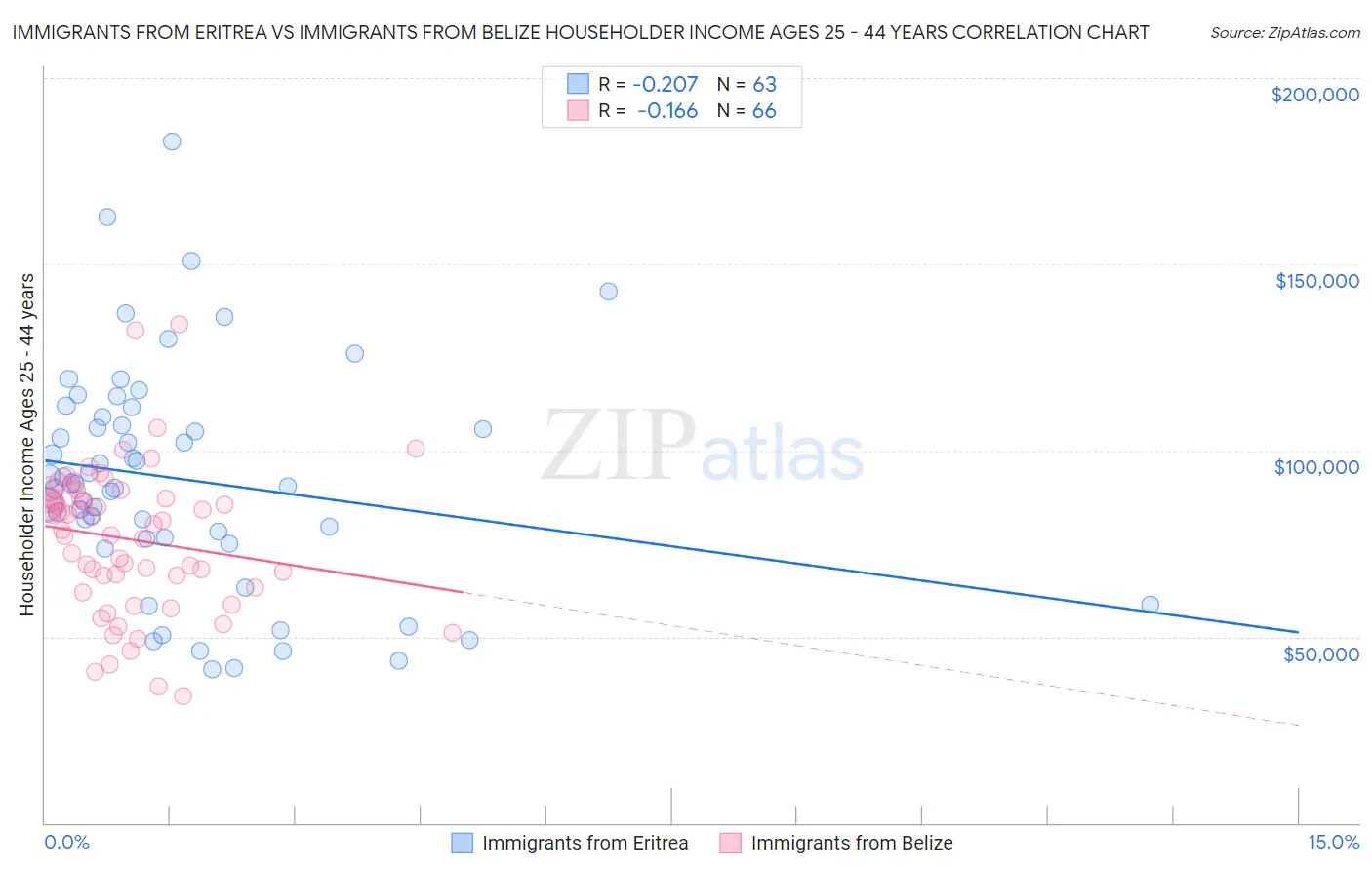 Immigrants from Eritrea vs Immigrants from Belize Householder Income Ages 25 - 44 years