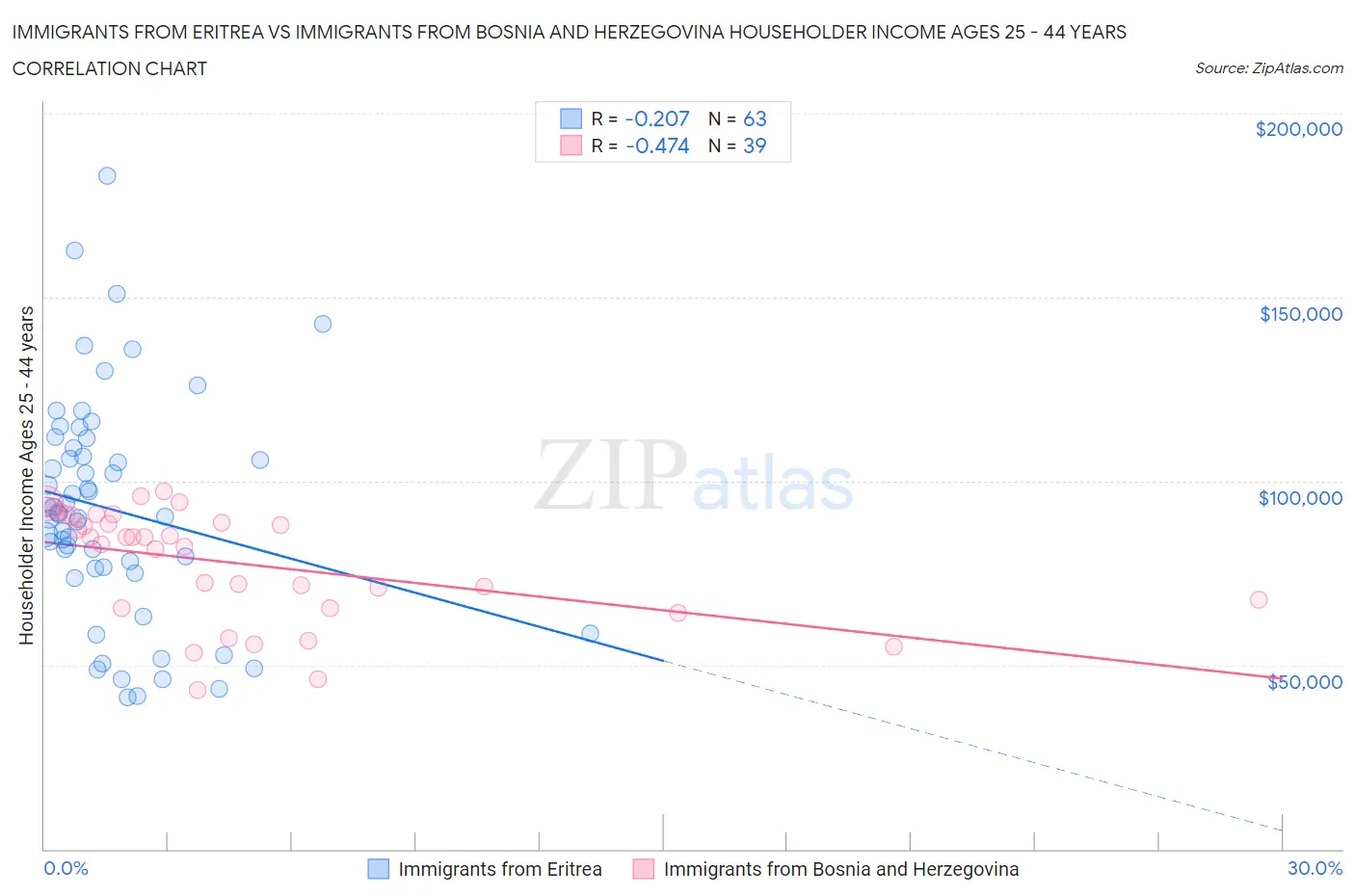 Immigrants from Eritrea vs Immigrants from Bosnia and Herzegovina Householder Income Ages 25 - 44 years
