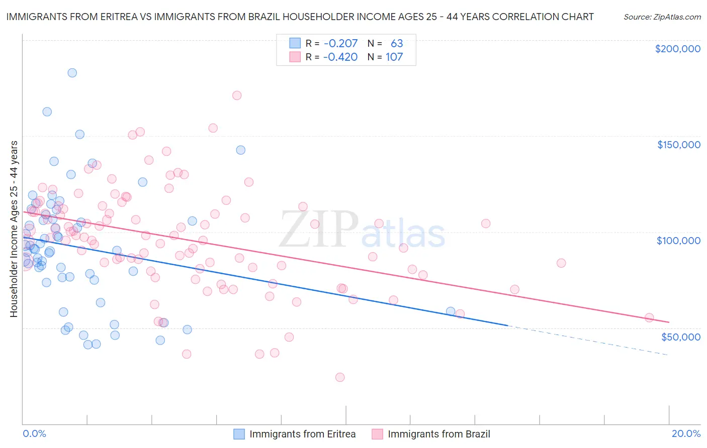 Immigrants from Eritrea vs Immigrants from Brazil Householder Income Ages 25 - 44 years