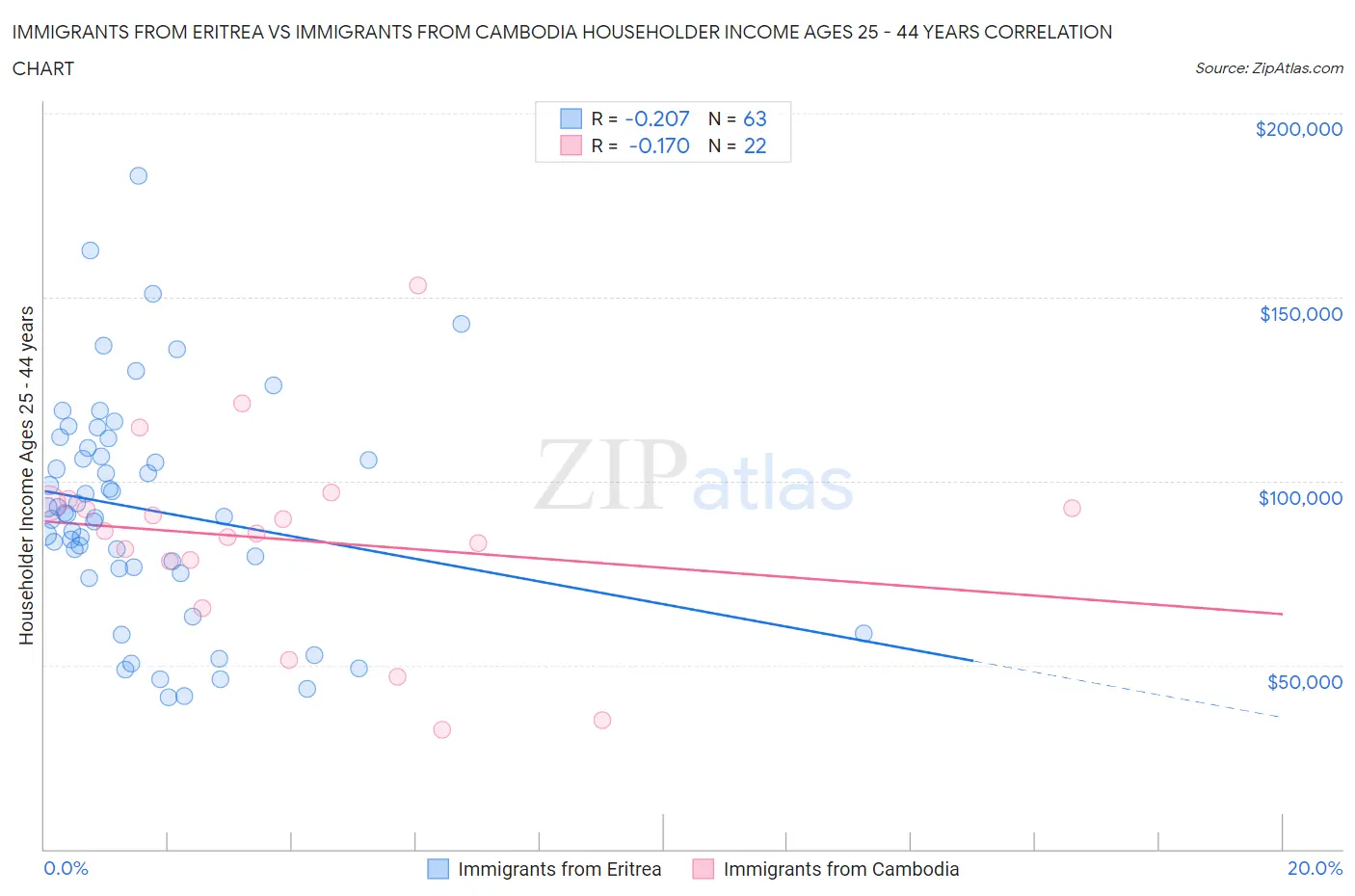 Immigrants from Eritrea vs Immigrants from Cambodia Householder Income Ages 25 - 44 years