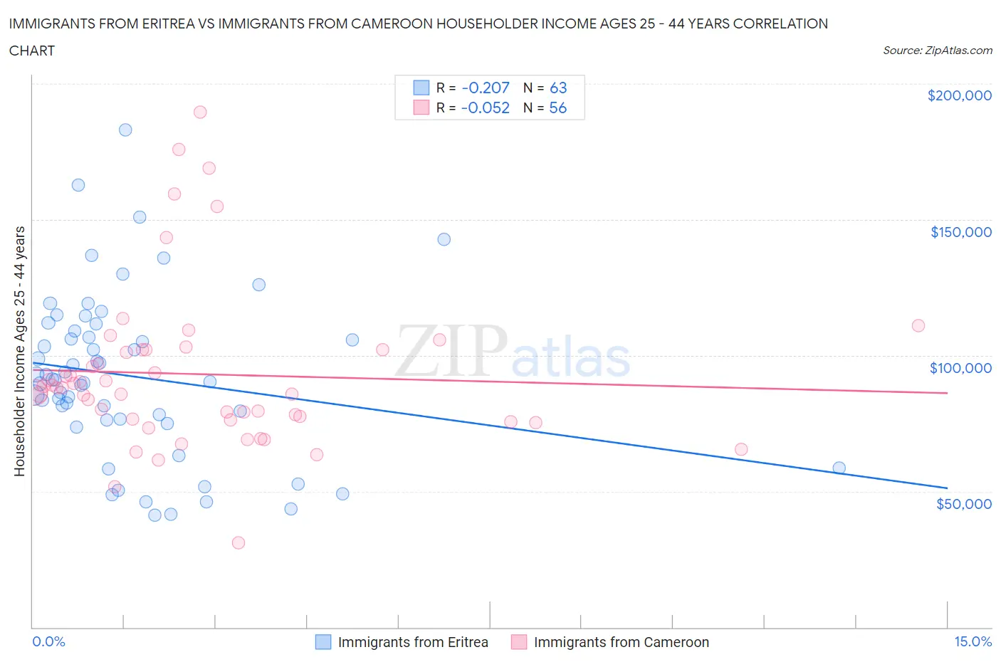 Immigrants from Eritrea vs Immigrants from Cameroon Householder Income Ages 25 - 44 years