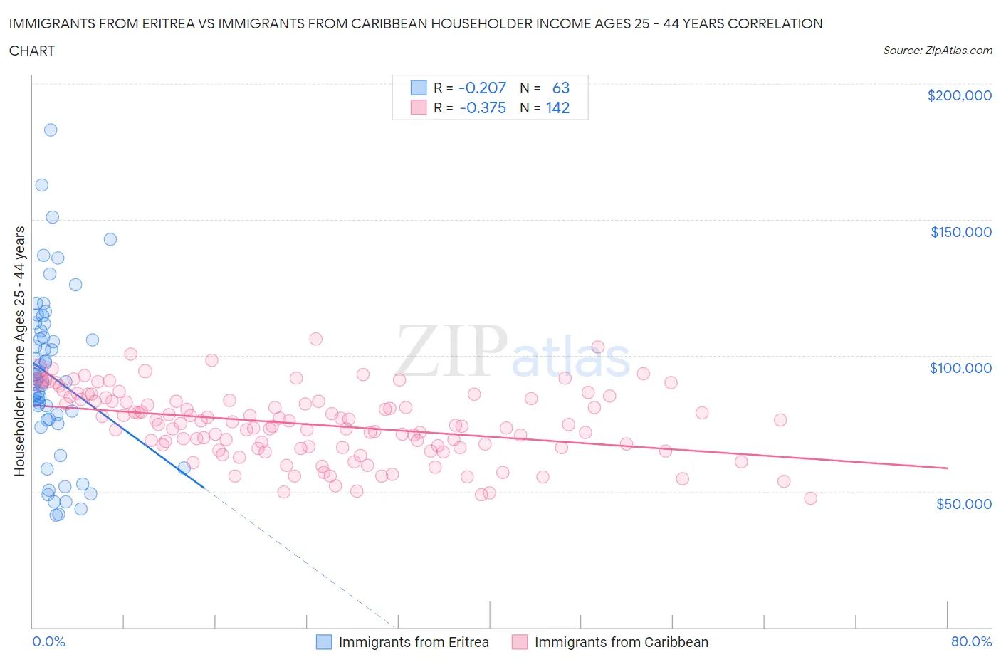 Immigrants from Eritrea vs Immigrants from Caribbean Householder Income Ages 25 - 44 years
