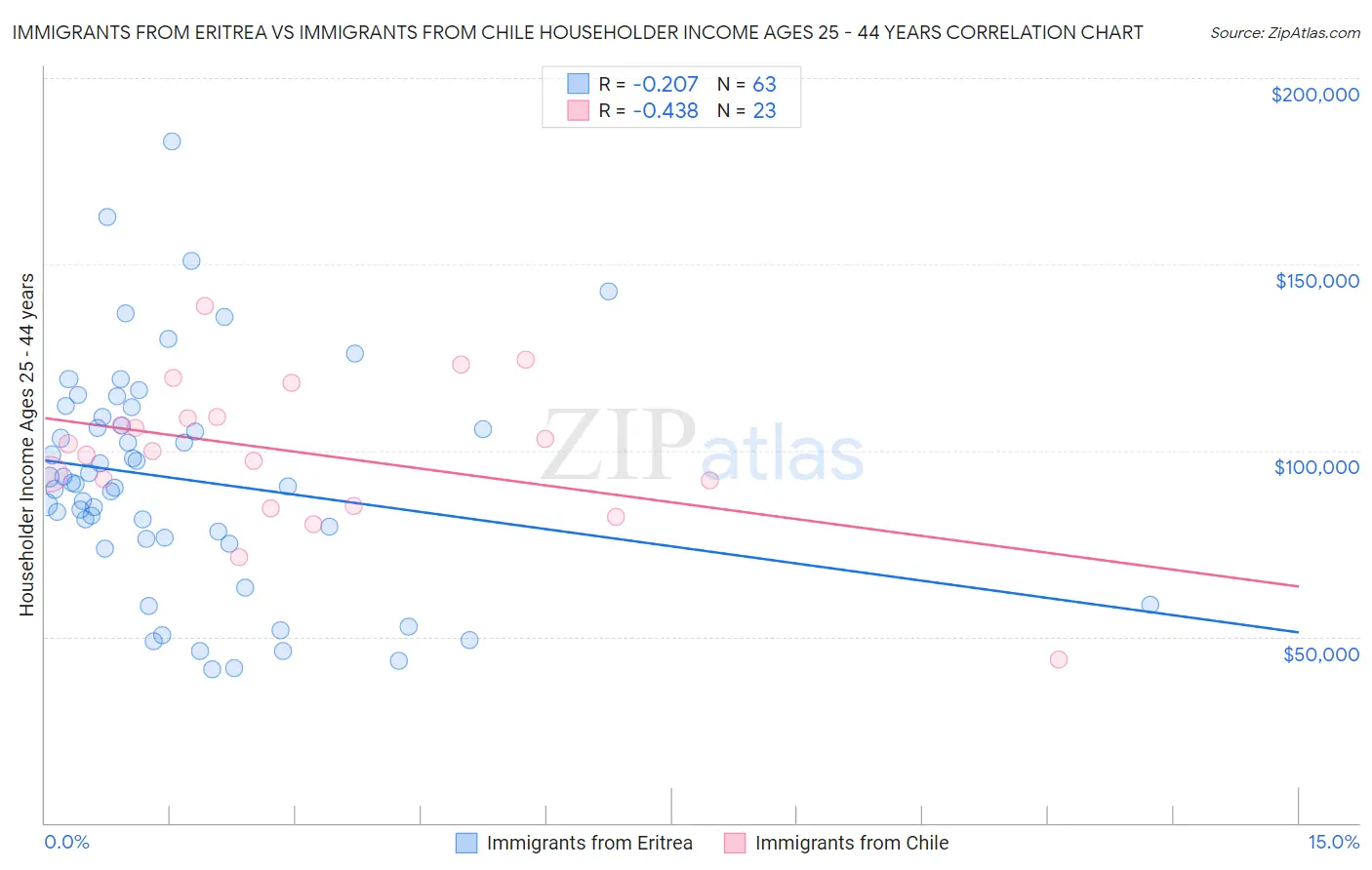 Immigrants from Eritrea vs Immigrants from Chile Householder Income Ages 25 - 44 years