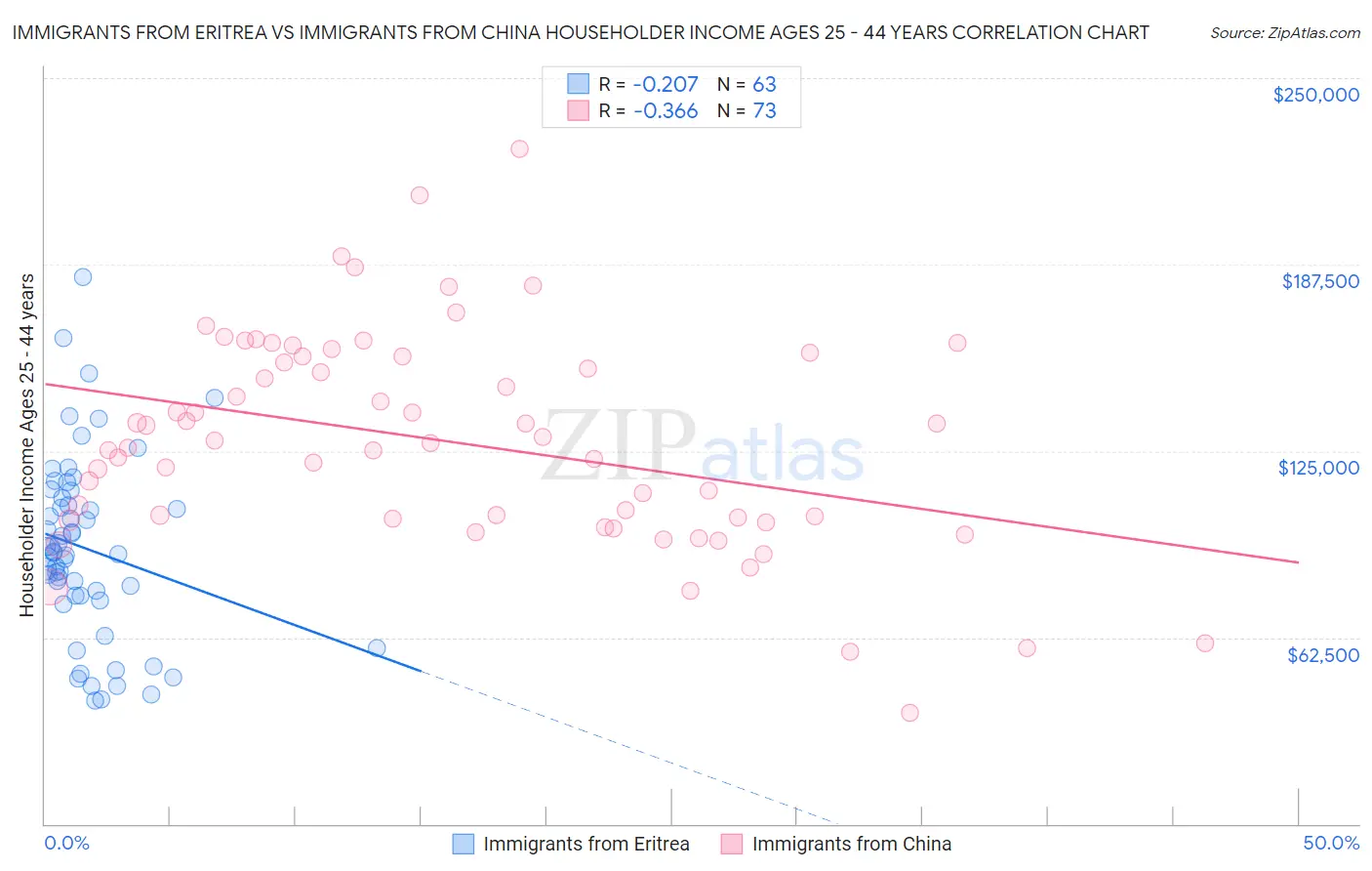Immigrants from Eritrea vs Immigrants from China Householder Income Ages 25 - 44 years