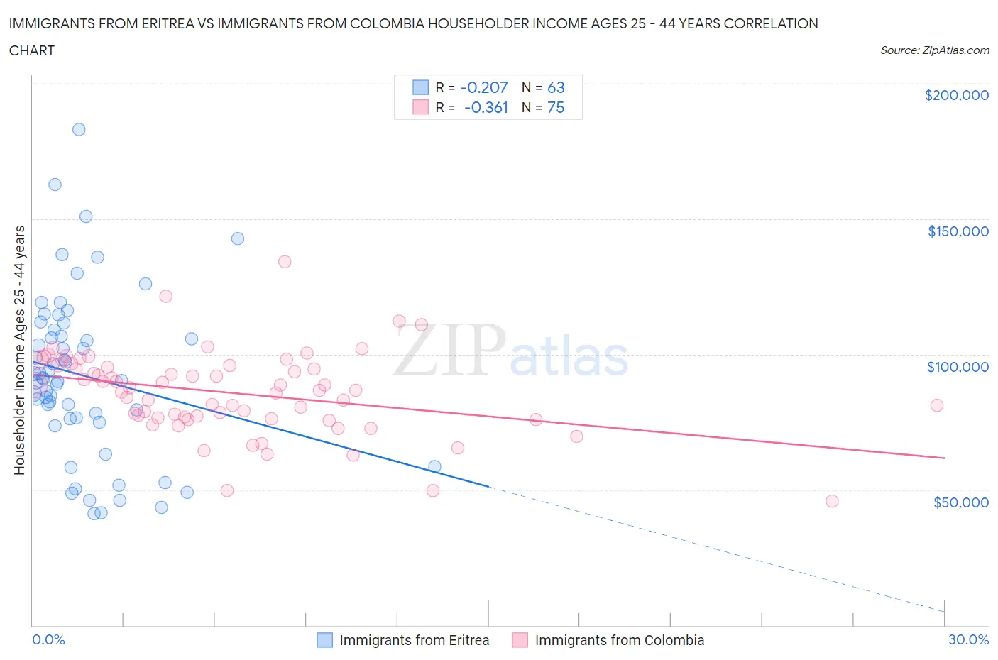 Immigrants from Eritrea vs Immigrants from Colombia Householder Income Ages 25 - 44 years