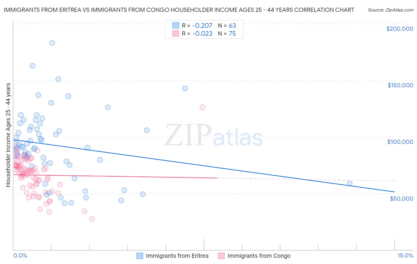 Immigrants from Eritrea vs Immigrants from Congo Householder Income Ages 25 - 44 years