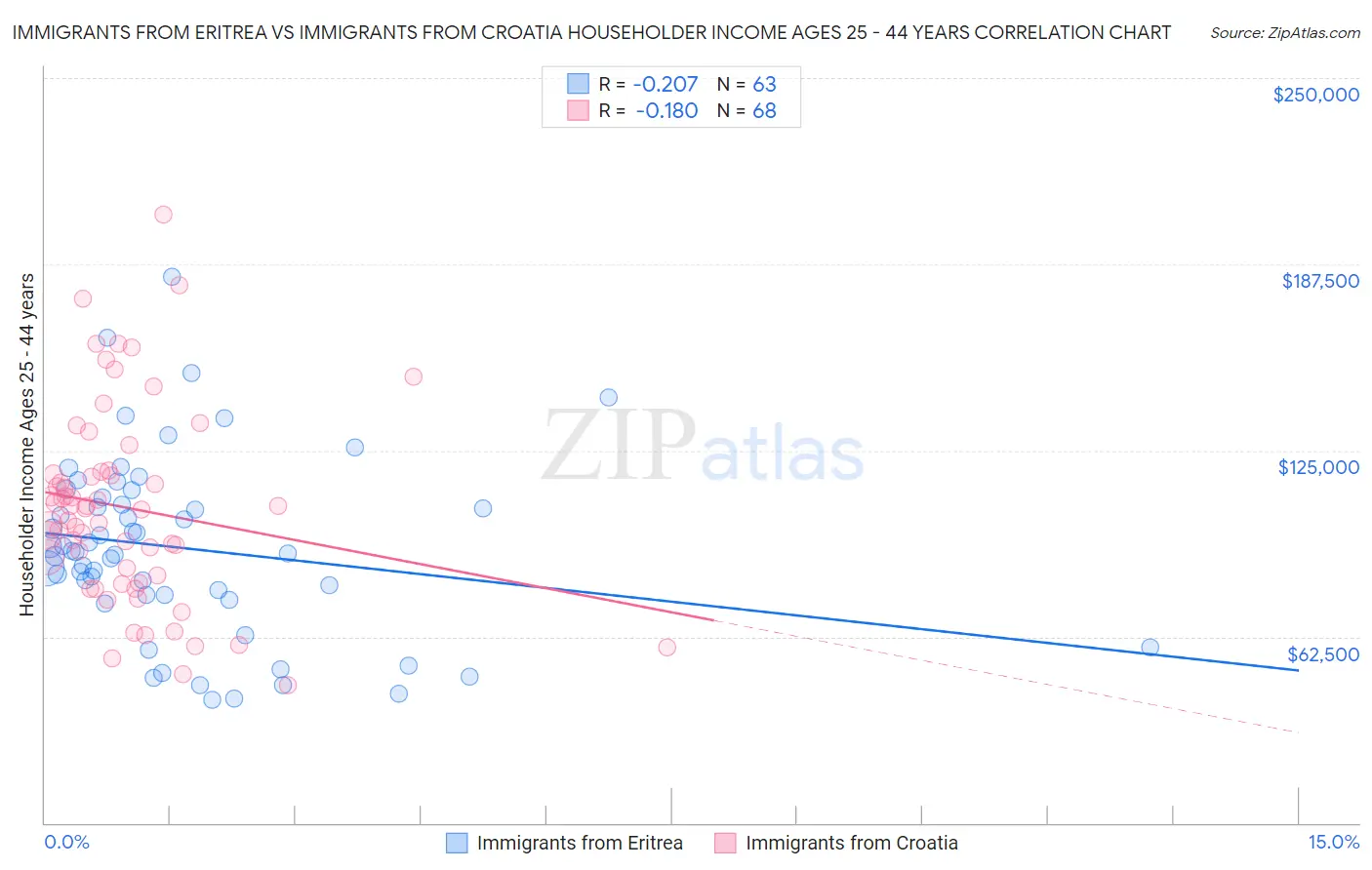 Immigrants from Eritrea vs Immigrants from Croatia Householder Income Ages 25 - 44 years
