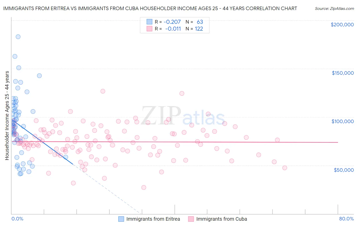 Immigrants from Eritrea vs Immigrants from Cuba Householder Income Ages 25 - 44 years