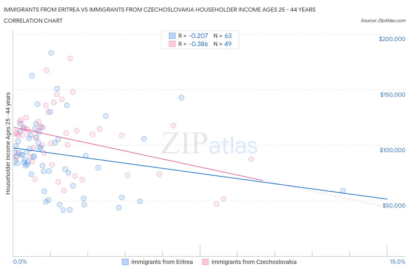 Immigrants from Eritrea vs Immigrants from Czechoslovakia Householder Income Ages 25 - 44 years