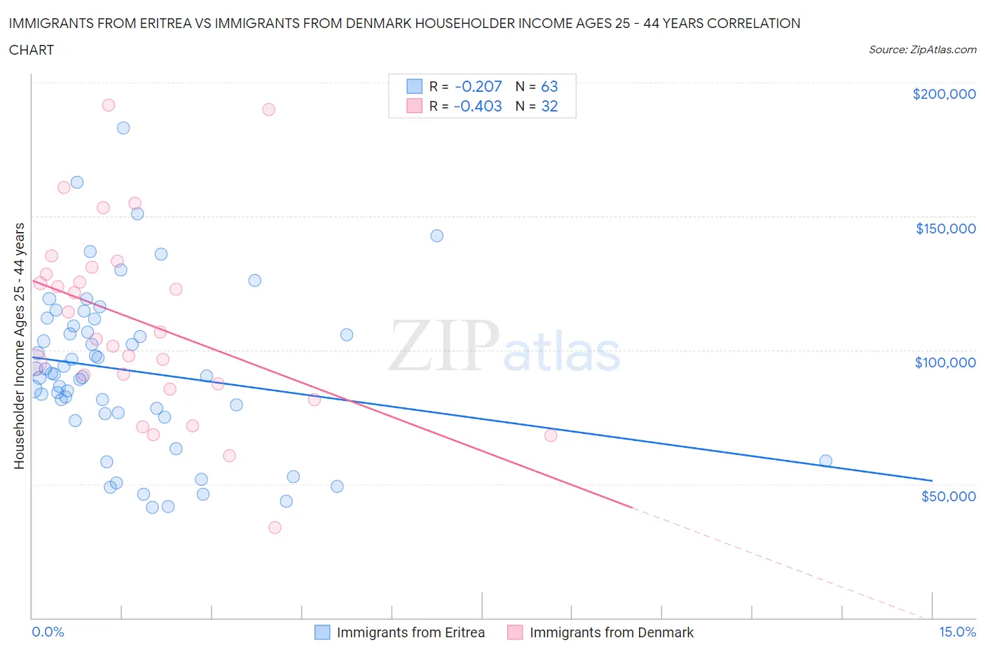 Immigrants from Eritrea vs Immigrants from Denmark Householder Income Ages 25 - 44 years