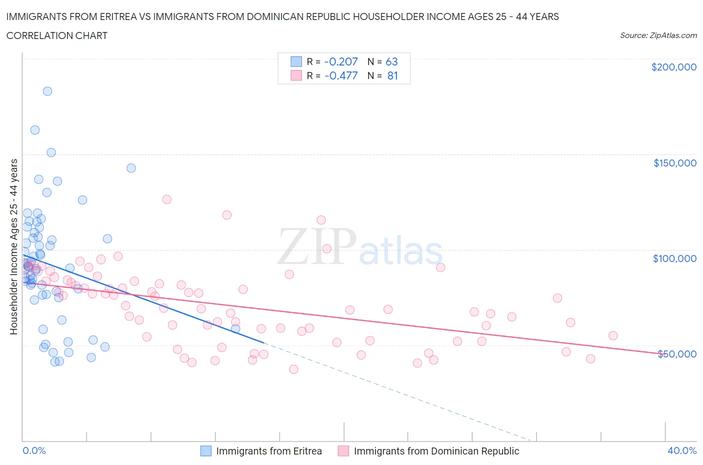 Immigrants from Eritrea vs Immigrants from Dominican Republic Householder Income Ages 25 - 44 years