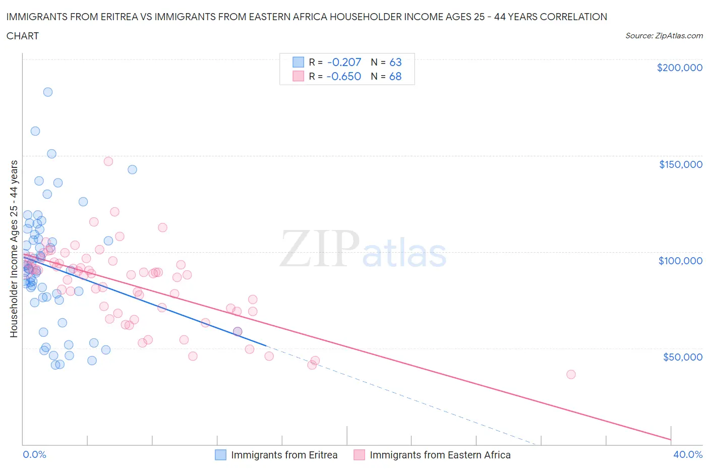 Immigrants from Eritrea vs Immigrants from Eastern Africa Householder Income Ages 25 - 44 years