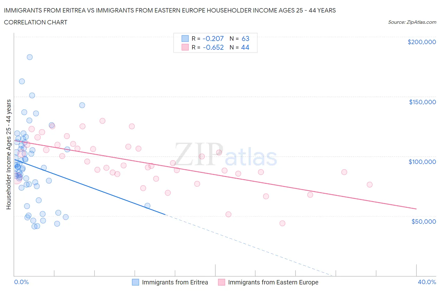 Immigrants from Eritrea vs Immigrants from Eastern Europe Householder Income Ages 25 - 44 years