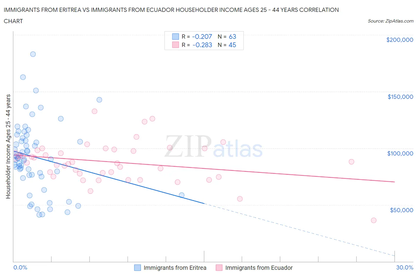 Immigrants from Eritrea vs Immigrants from Ecuador Householder Income Ages 25 - 44 years