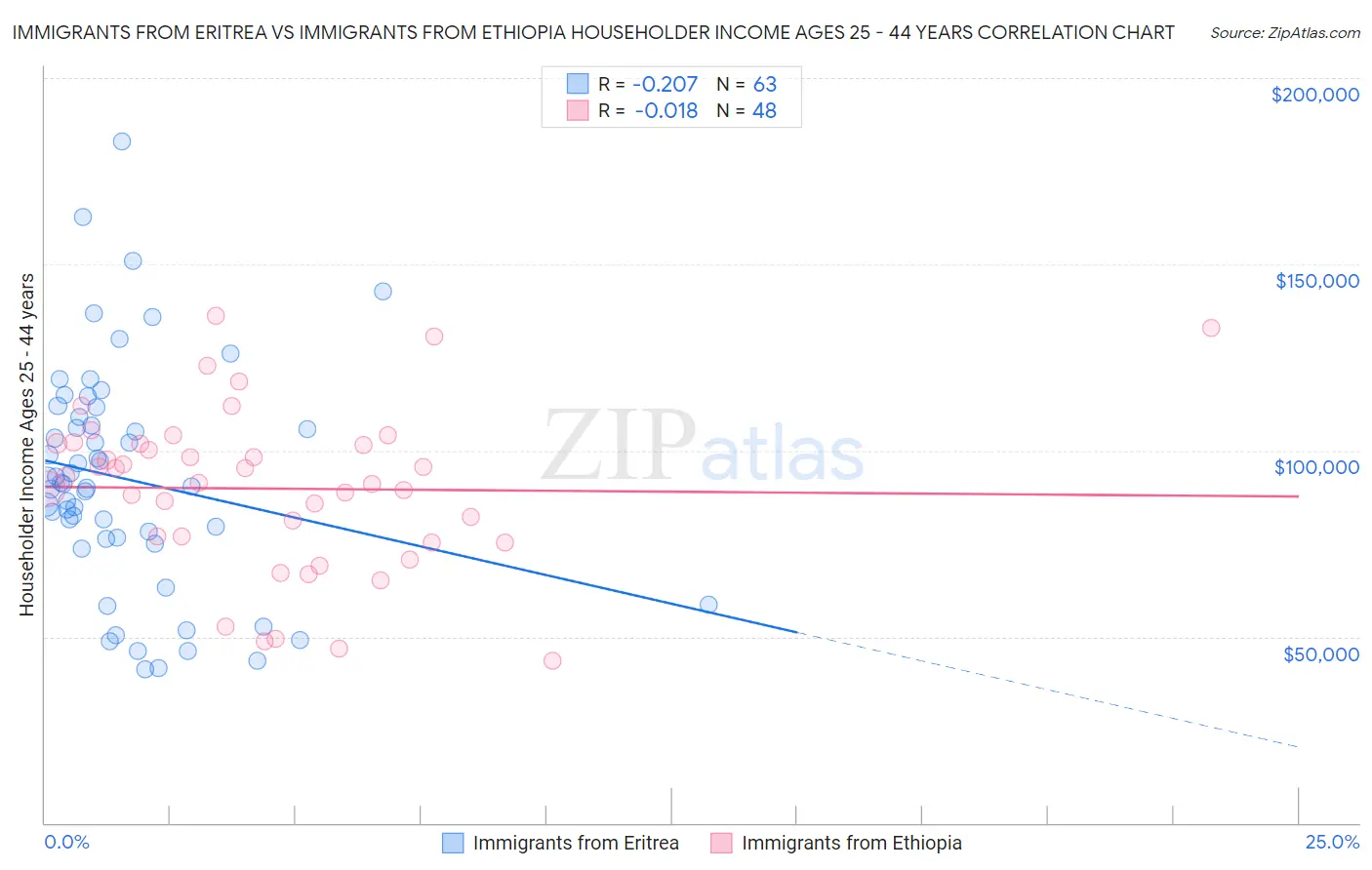 Immigrants from Eritrea vs Immigrants from Ethiopia Householder Income Ages 25 - 44 years