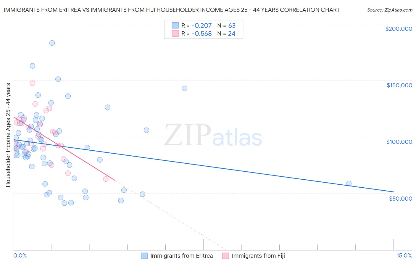 Immigrants from Eritrea vs Immigrants from Fiji Householder Income Ages 25 - 44 years